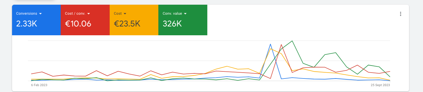 google ads resultados